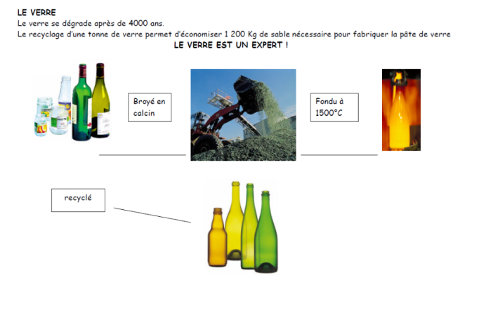 Images des emballages verre à trier